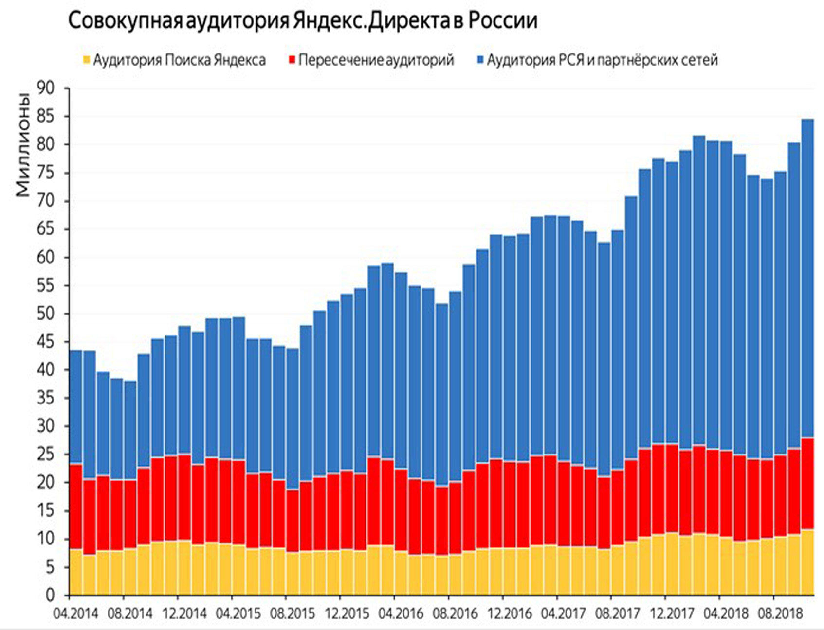 Совокупная аудитория Яндекс Директа в России